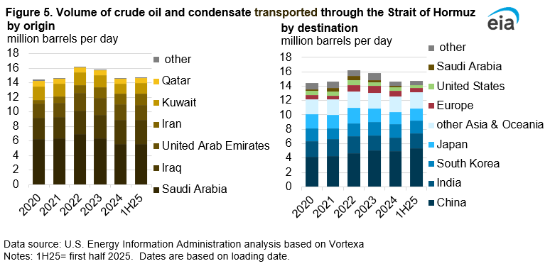 EIA bar chart showing the volume of crude oil and condensate transported through the Strait of Hormuz from 2020 to H1 2025, broken down by country of origin (Saudi Arabia, Iraq, UAE, Iran, Kuwait, Qatar) and destination (China, India, South Korea, Japan, other Asia, Europe, United States).
