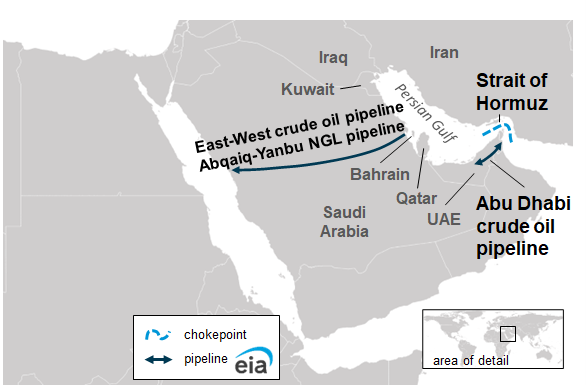 EIA map showing major crude oil pipelines from the Persian Gulf region, including the East-West crude oil pipeline (Petroline) and Abqaiq-Yanbu NGL pipeline running from Saudi Arabia’s Gulf coast to Yanbu on the Red Sea, and the Abu Dhabi crude oil pipeline bypassing the Strait of Hormuz.
