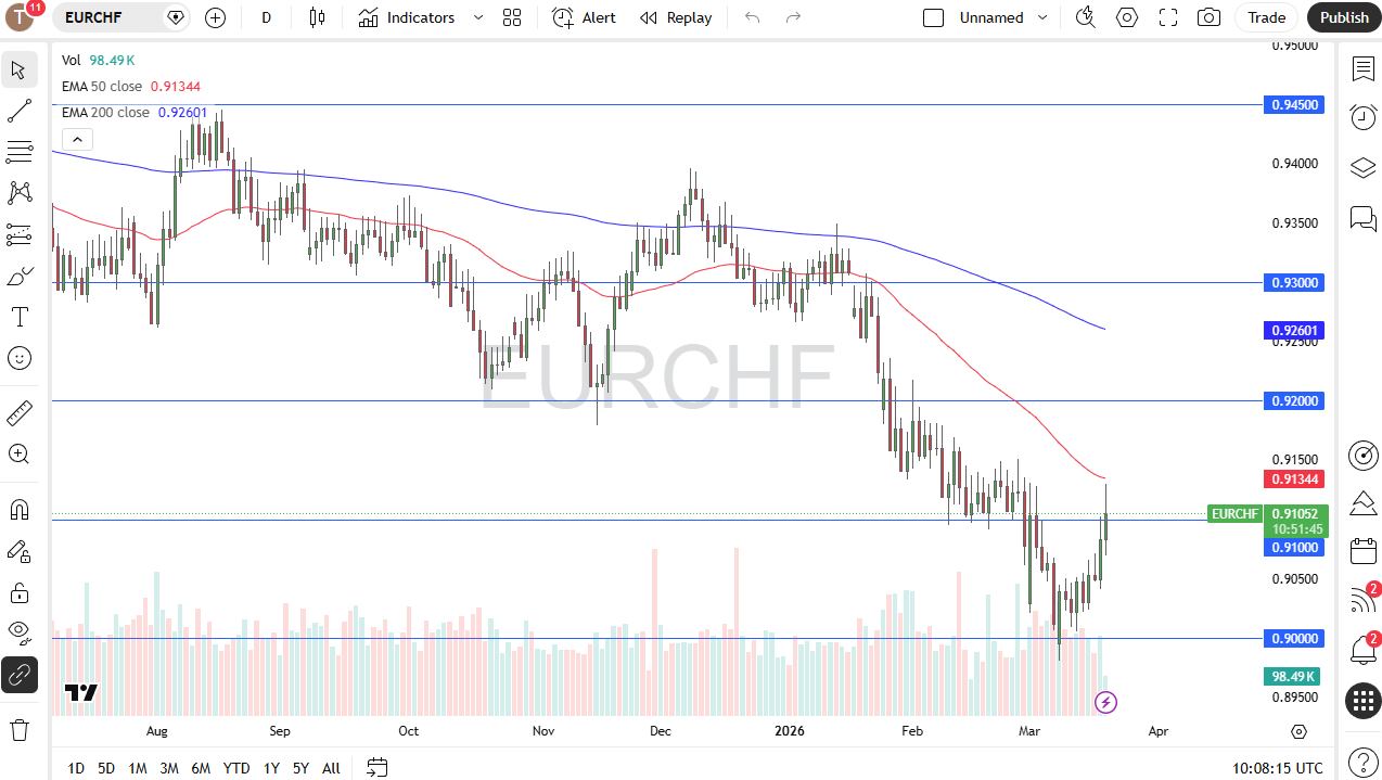 Gráfico diario de velas de EUR/CHF. Fuente: TradingView