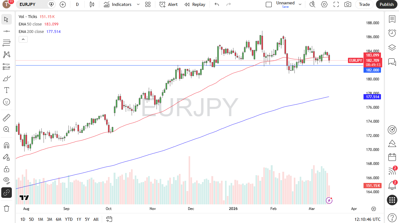 EUR/JPY daily candlestick chart. Source: TradingView