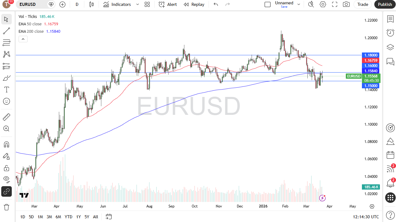 EUR/USD daily candlestick chart. Source: TradingView