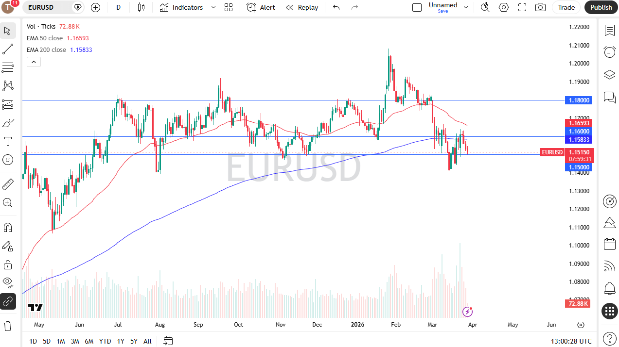EUR/USD daily candlestick chart. Source: TradingView