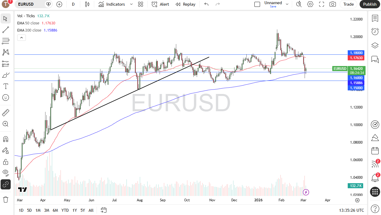 EUR/USD daily candlestick chart.