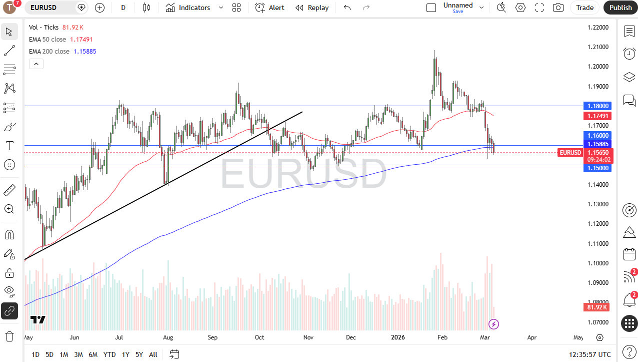 EUR/USD daily candlestick chart.