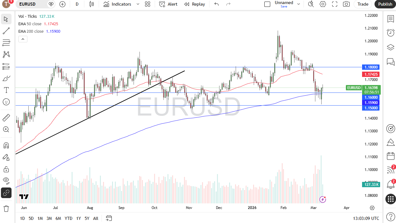 EUR/USD daily candlestick chart.
