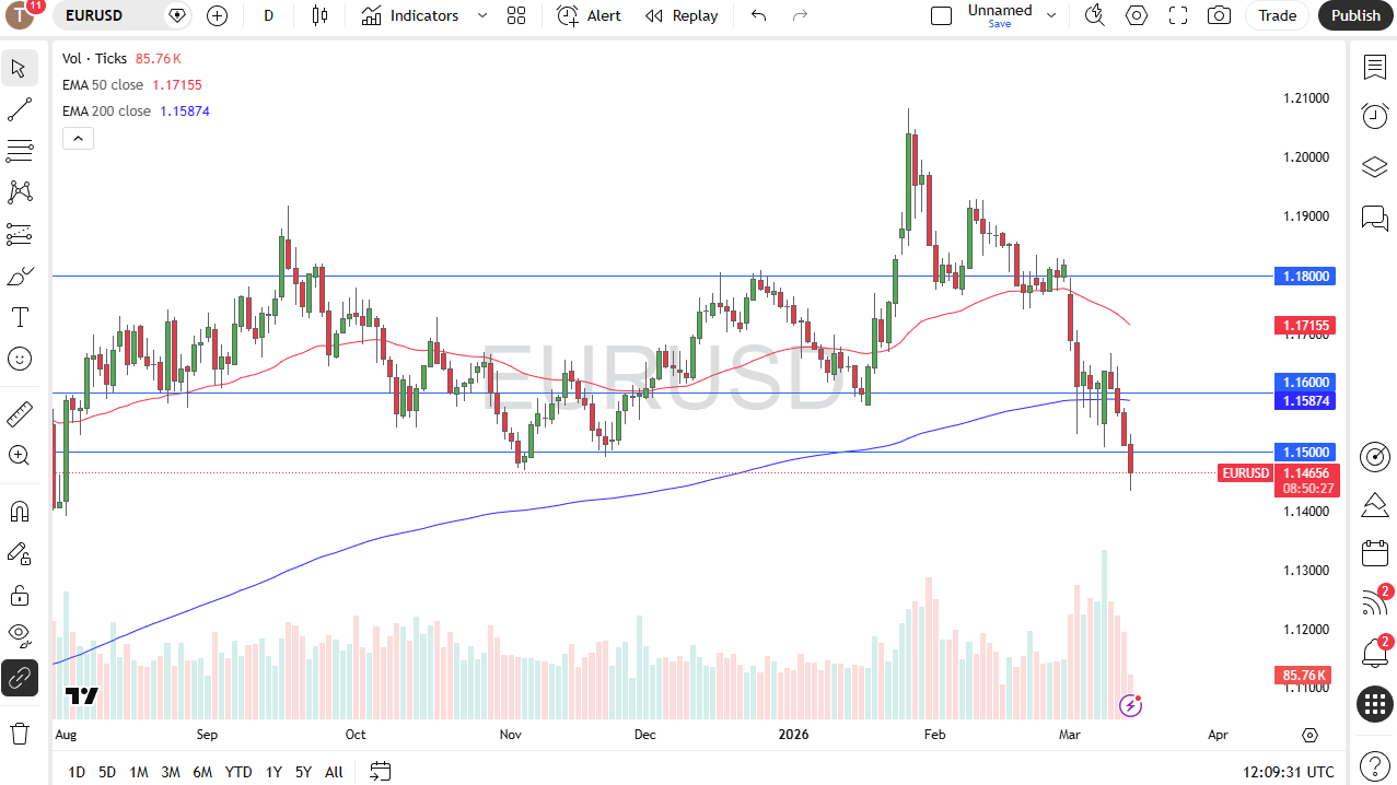 EUR/USD daily candlestick chart. Source: TradingView