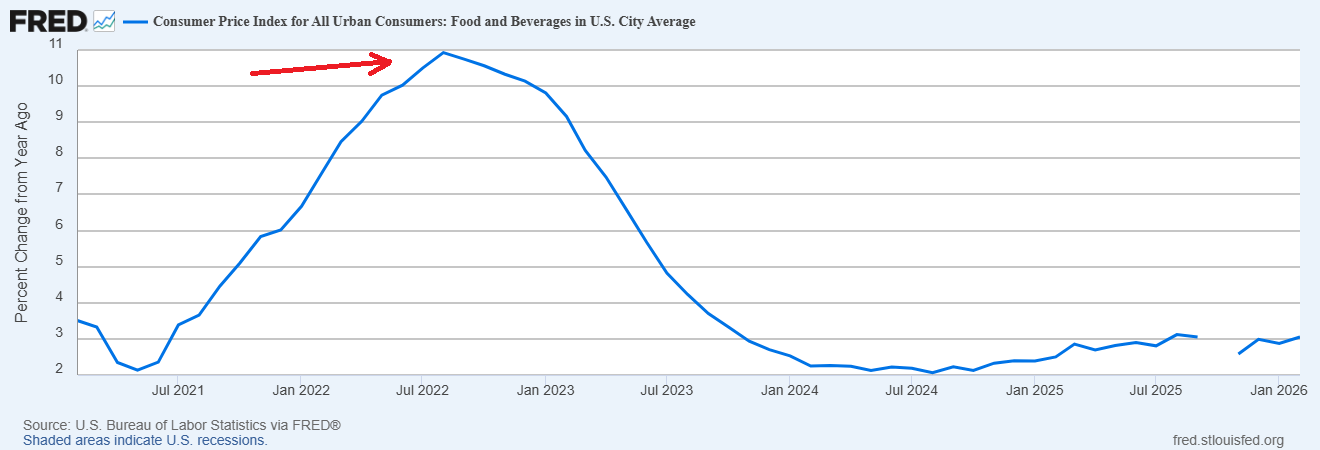 food inflation