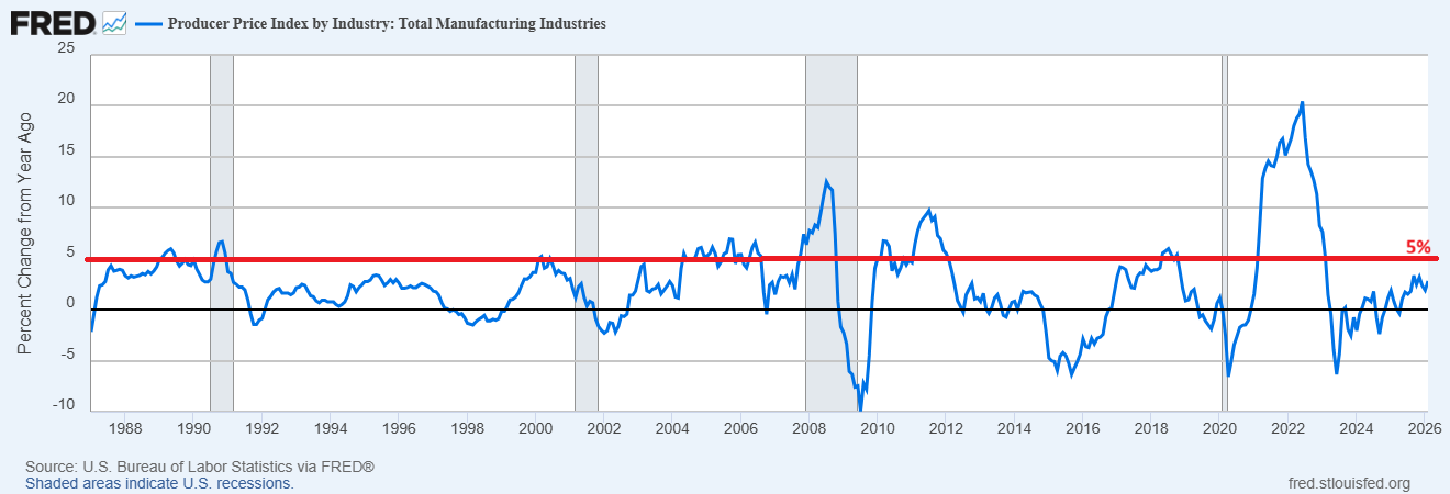 Producer Price Index