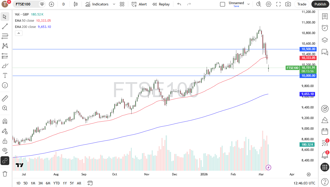 FTSE 100 daily candlestick chart.