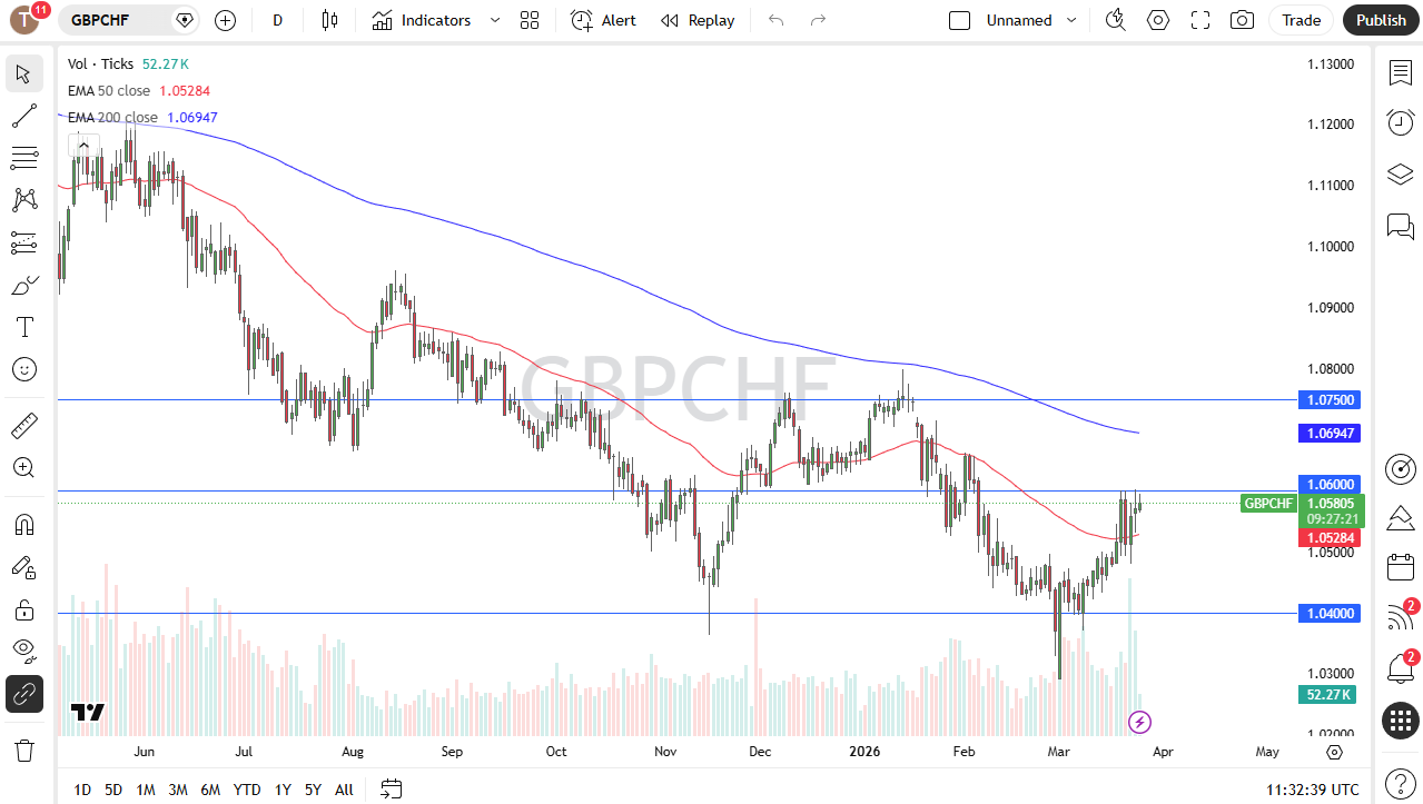 Gráfico diario de velas de GBP/CHF. Fuente: TradingView