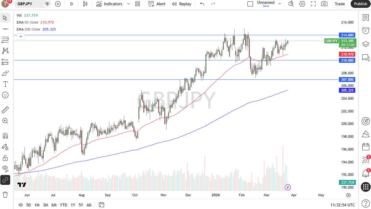 Gráfico diario de velas de GBP/JPY. Fuente: TradingView