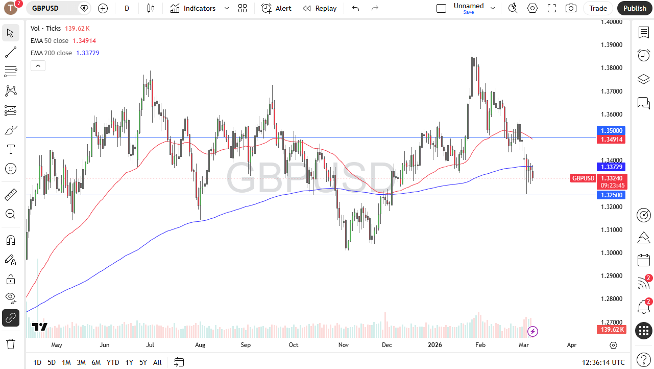 GBP/USD daily candlestick chart.
