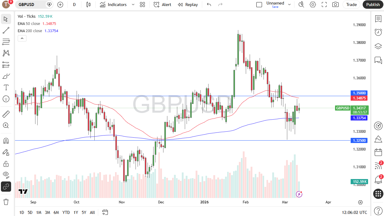 GBP/USD daily candlestick chart. 