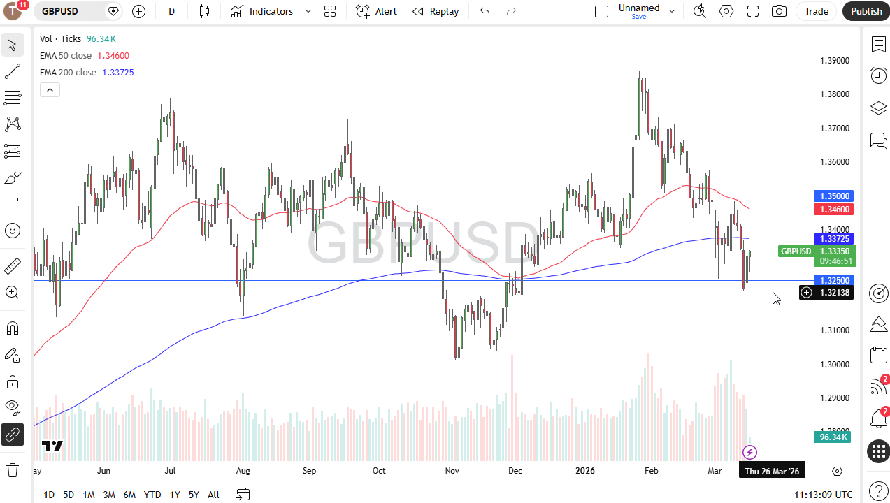 GBP/USD daily candlestick chart. Source: TradingView