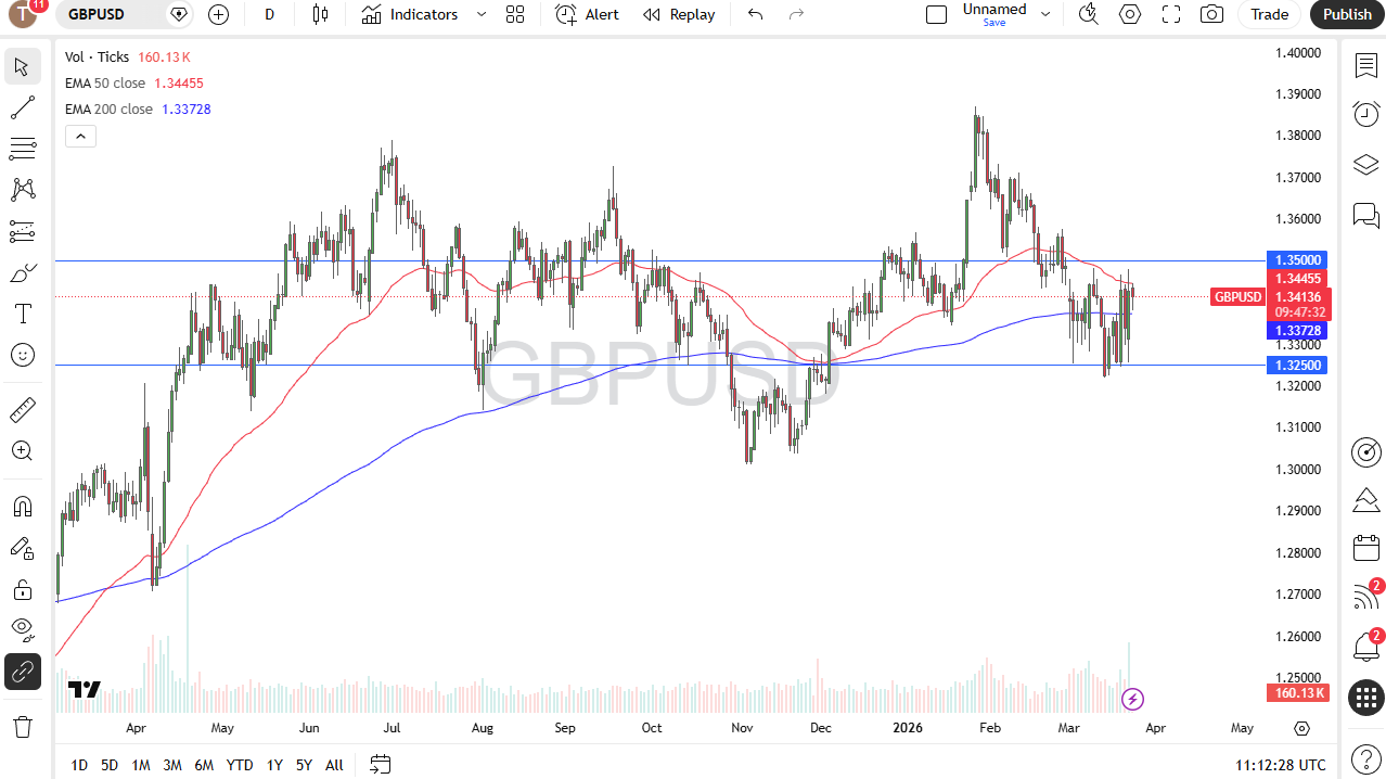 GBP/USD daily candlestick chart. Source: TradingView