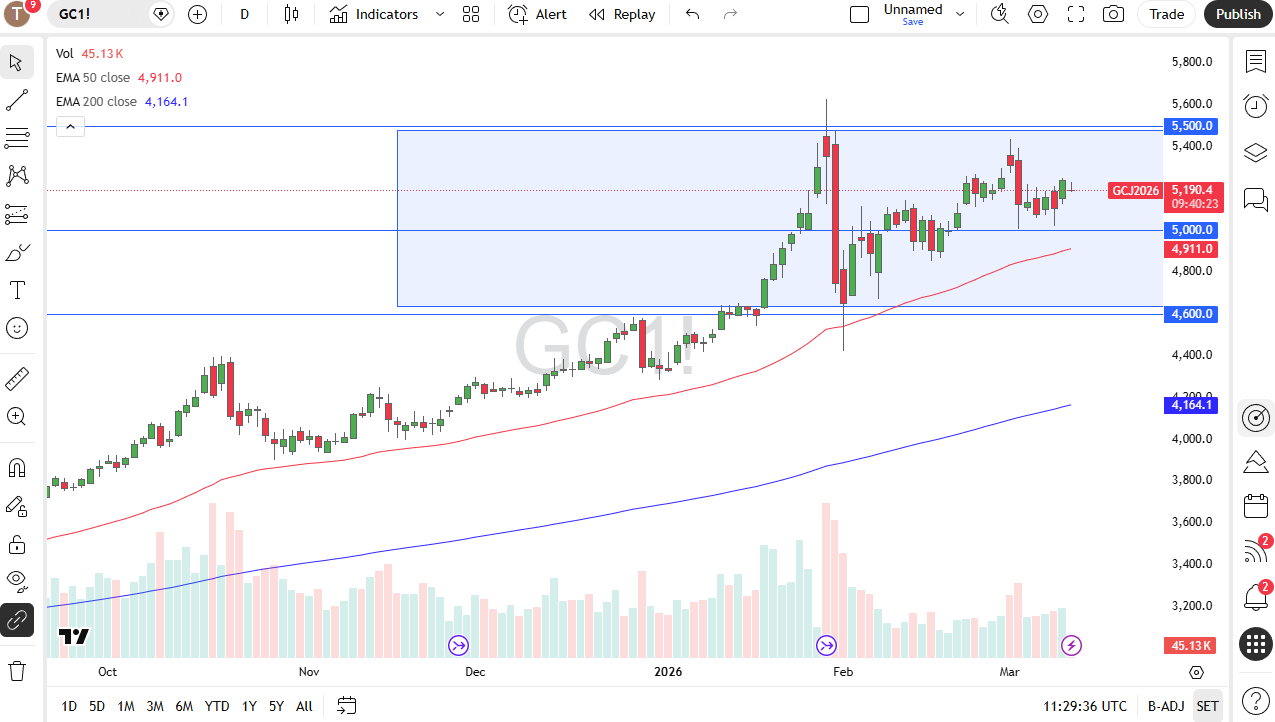 Gold daily candlestick chart.