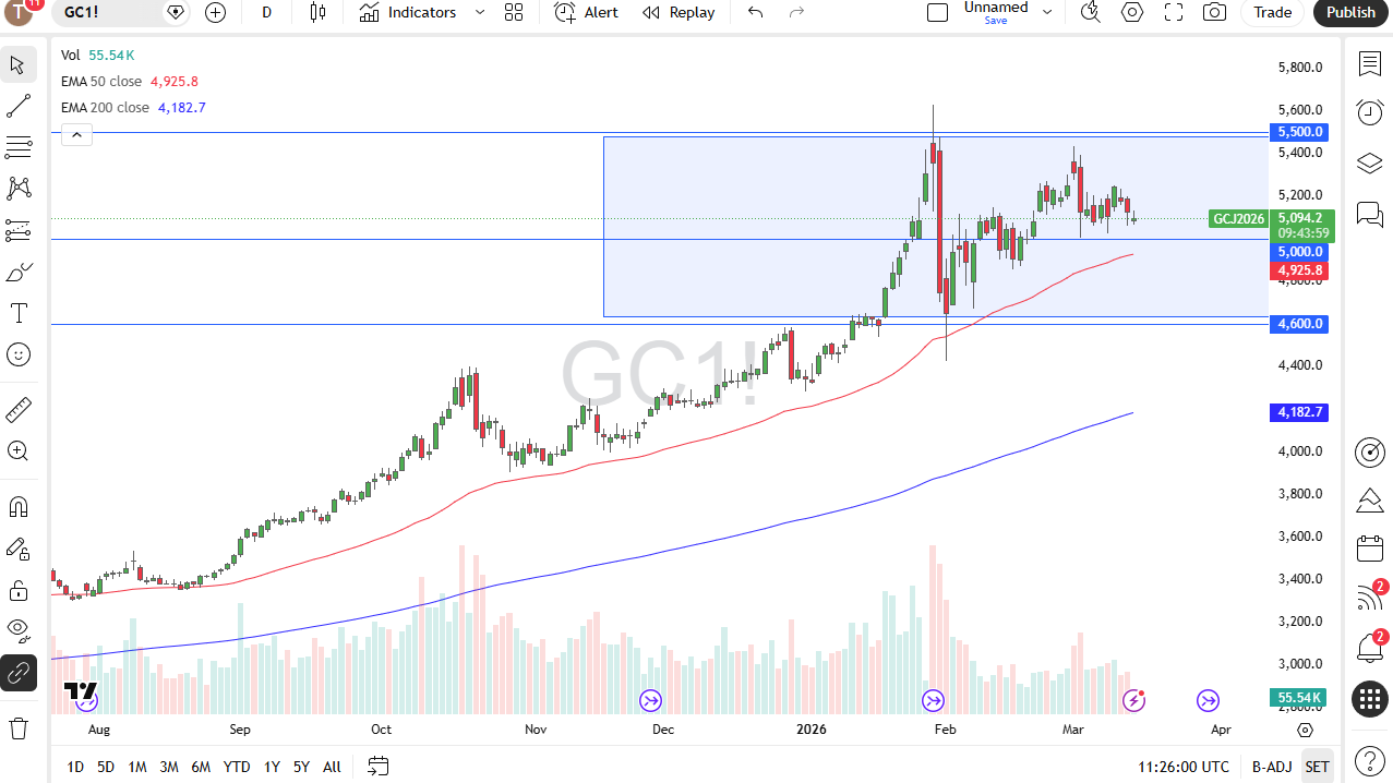 Gold daily candlestick chart. Source: TradingView