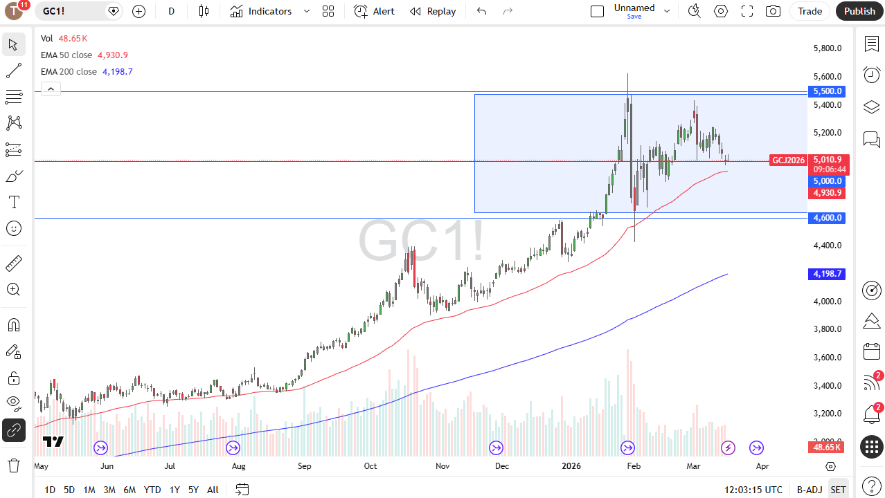 Gold daily candlestick chart. Source: TradingView