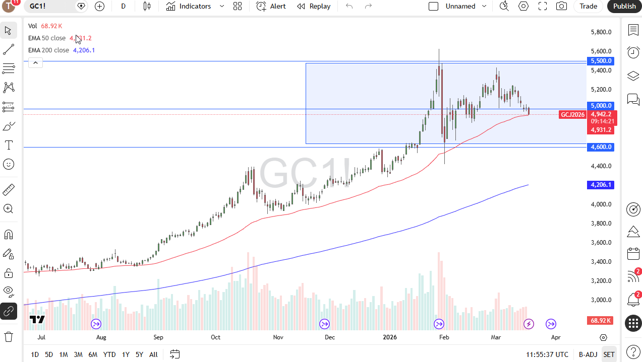 Gold daily candlestick chart. Source: TradingView