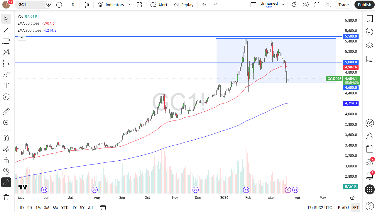Gold daily candlestick chart. Source: TradingView