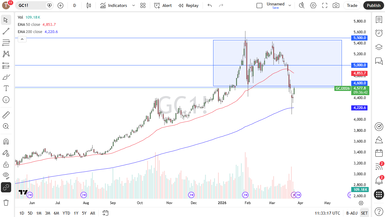Gold daily candlestick chart. Source: TradingView