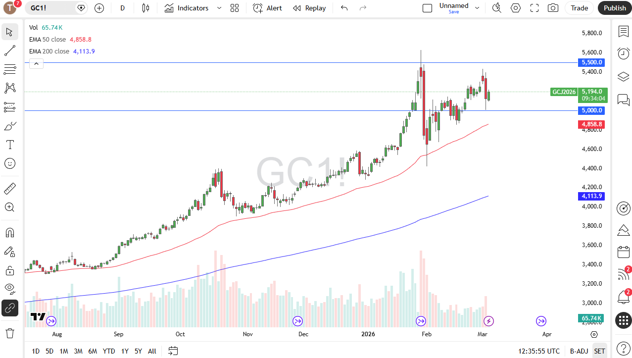 Gold Continues to See Buyers on Dips