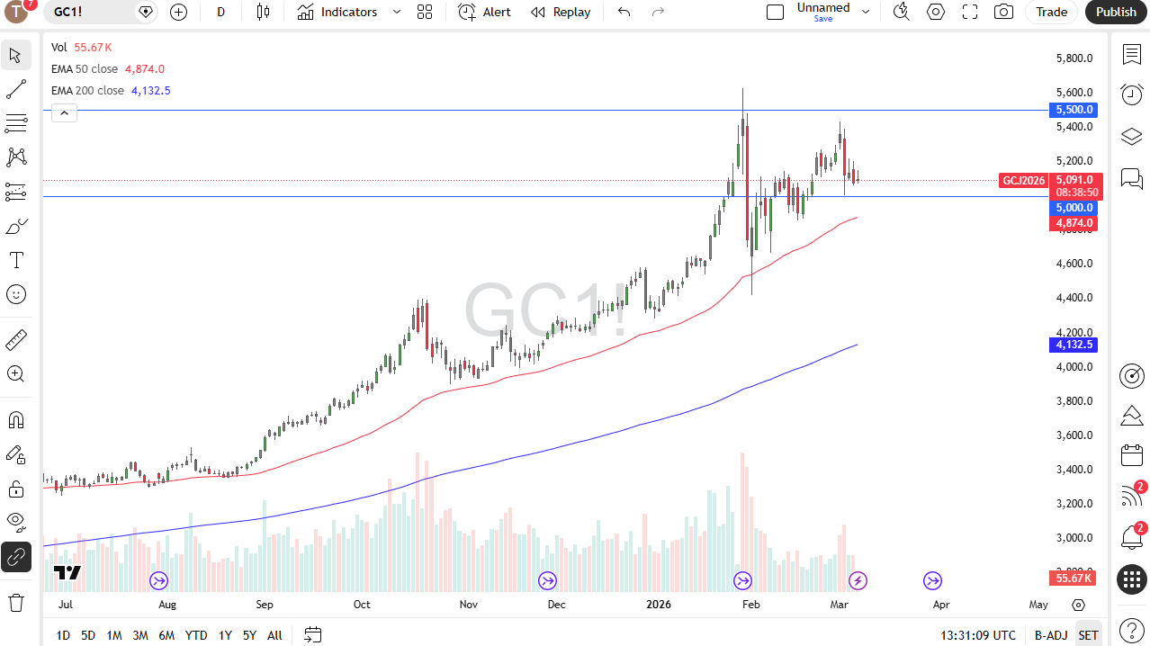 Gold daily candlestick chart.