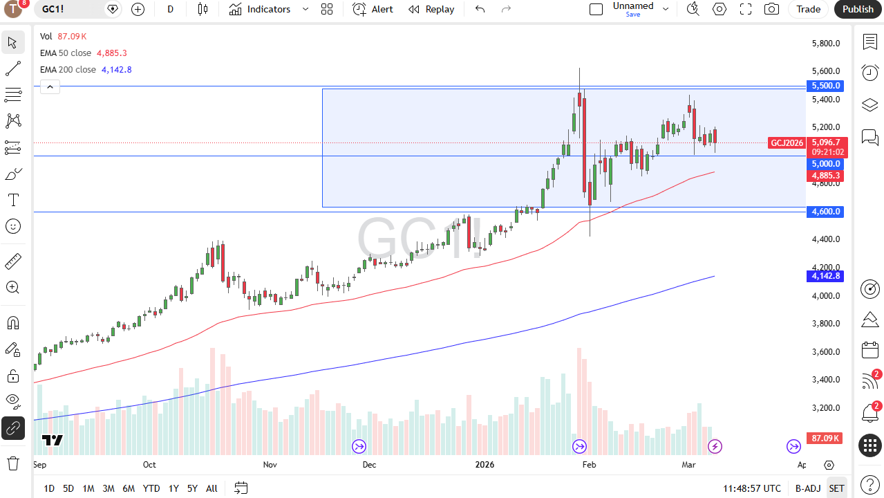 Gold daily candlestick chart.
