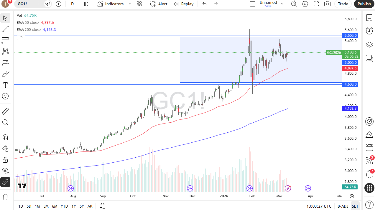 Gold daily candlestick chart.