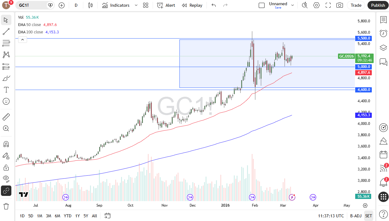Gold daily candlestick chart.