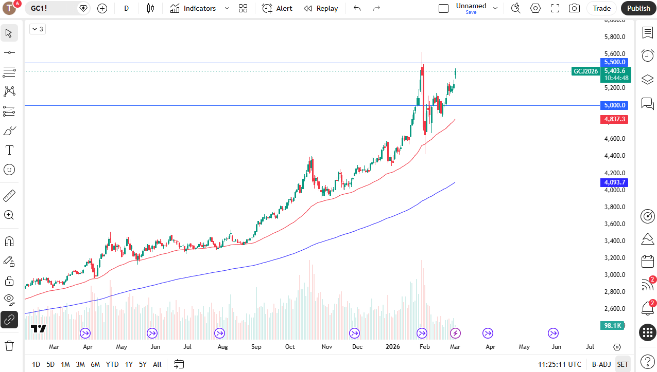 Gold daily candlestick chart. 