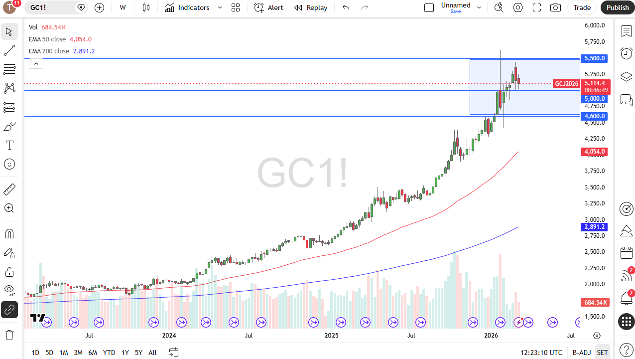 Gold weekly candlestick chart. Source: TradingView