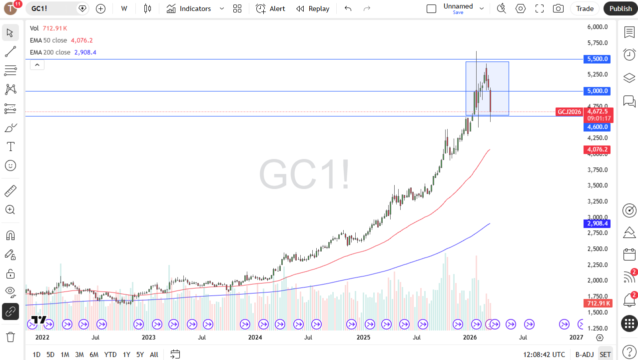 Gold weekly candlestick chart. Source: TradingView