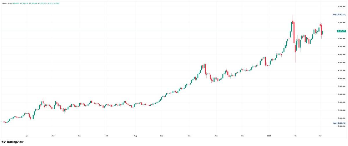 Gold daily candlestick chart.