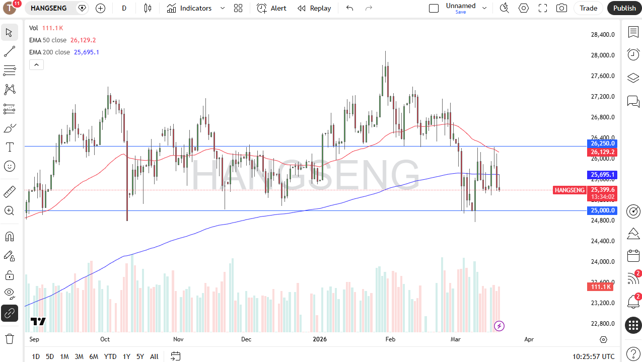Hang Seng daily candlestick chart. Source: TradingView