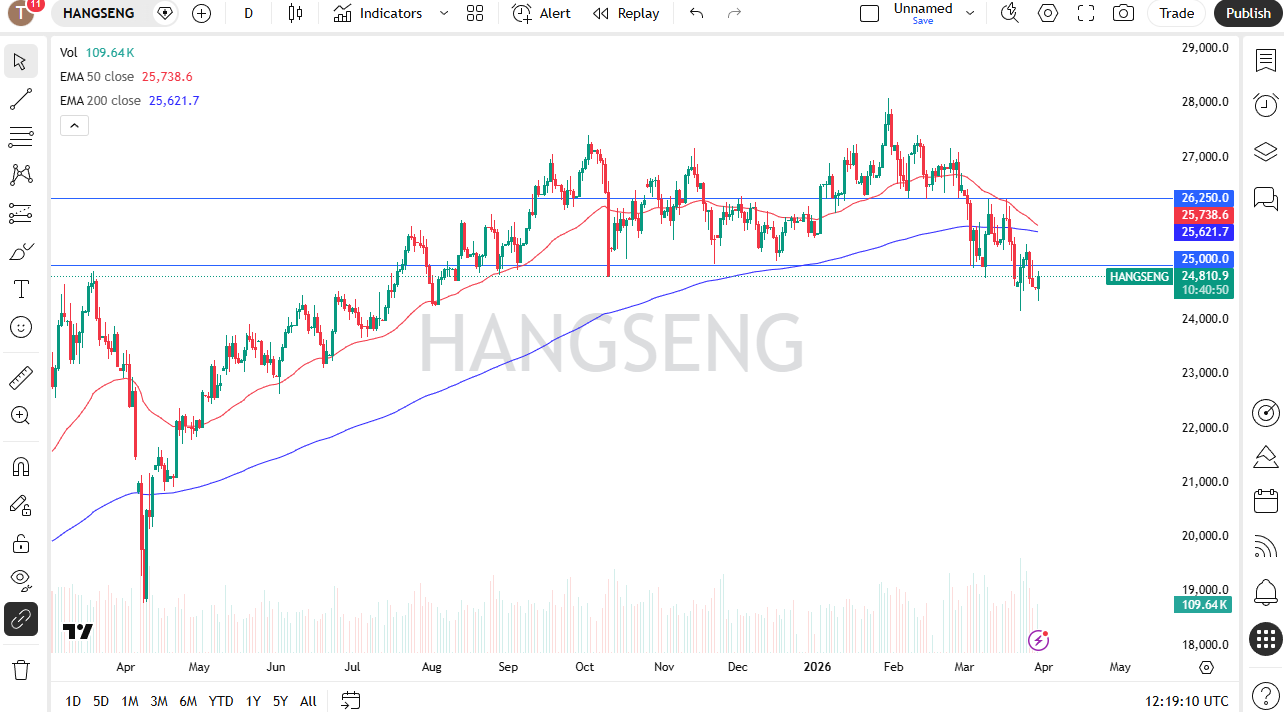 Hang Seng 50 daily candlestick chart. Source: TradingView