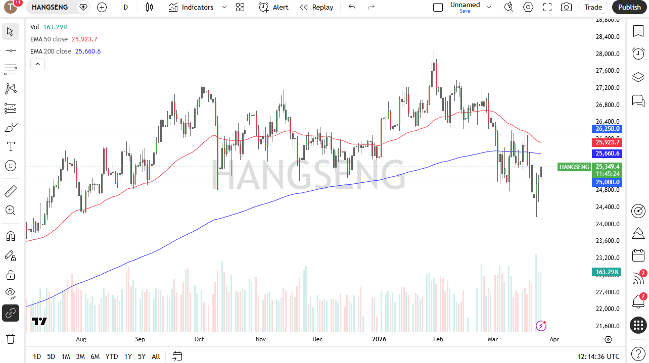 Gráfico diario de velas del Hang Seng 50. Fuente: TradingView