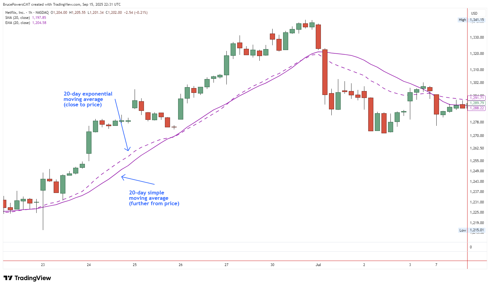 Hourly candlestick chart of Netflix comparing a 20-day simple moving average and a 20-day exponential moving average showing the EMA tracking price more closely than the SMA