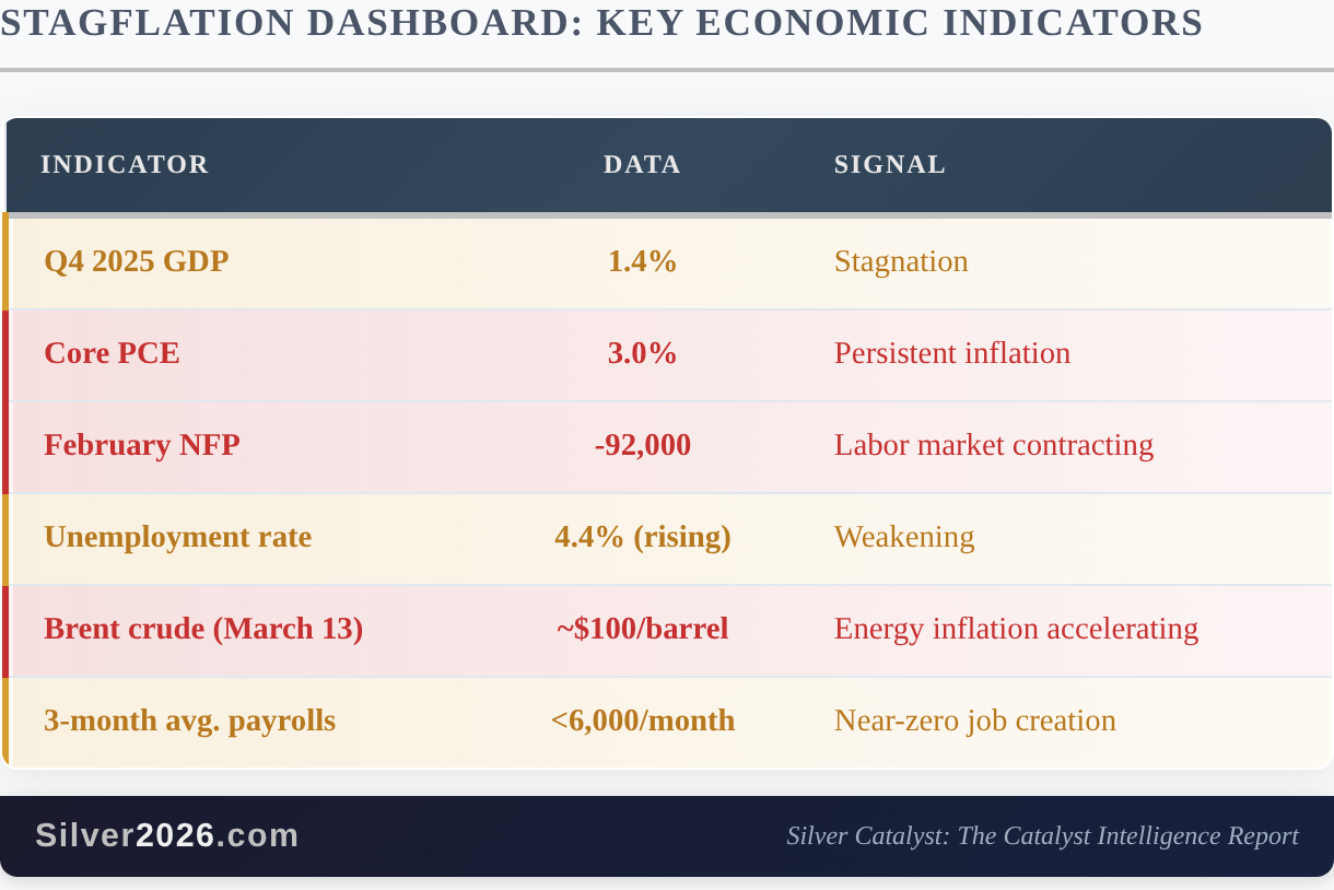 STAGFLATION DASHBOARD: KEY ECONOMIC INDICATORS. Source: Silver2026.com