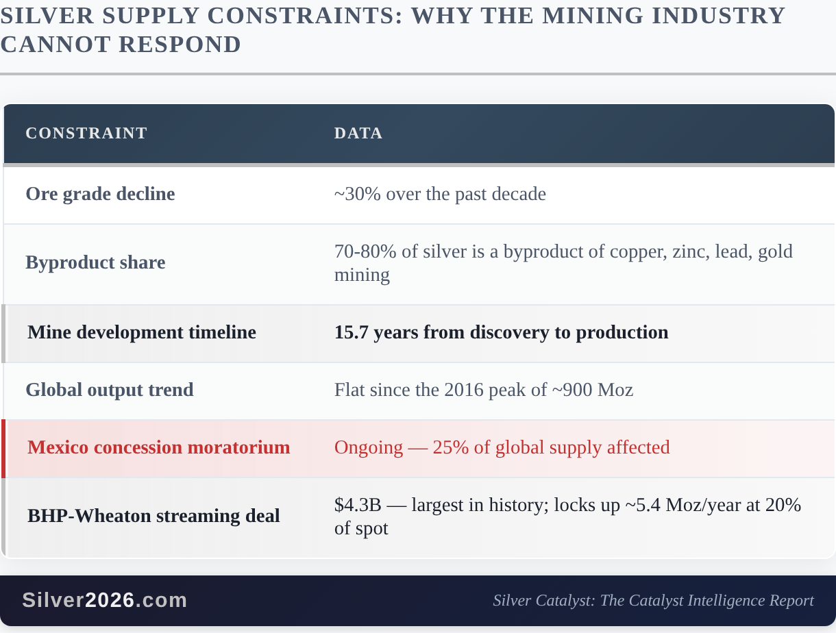 SILVER SUPPLY CONSTRAINTS: WHY THE MINING INDUSTRY CANNOT RESPOND. Source: Silver2026.com