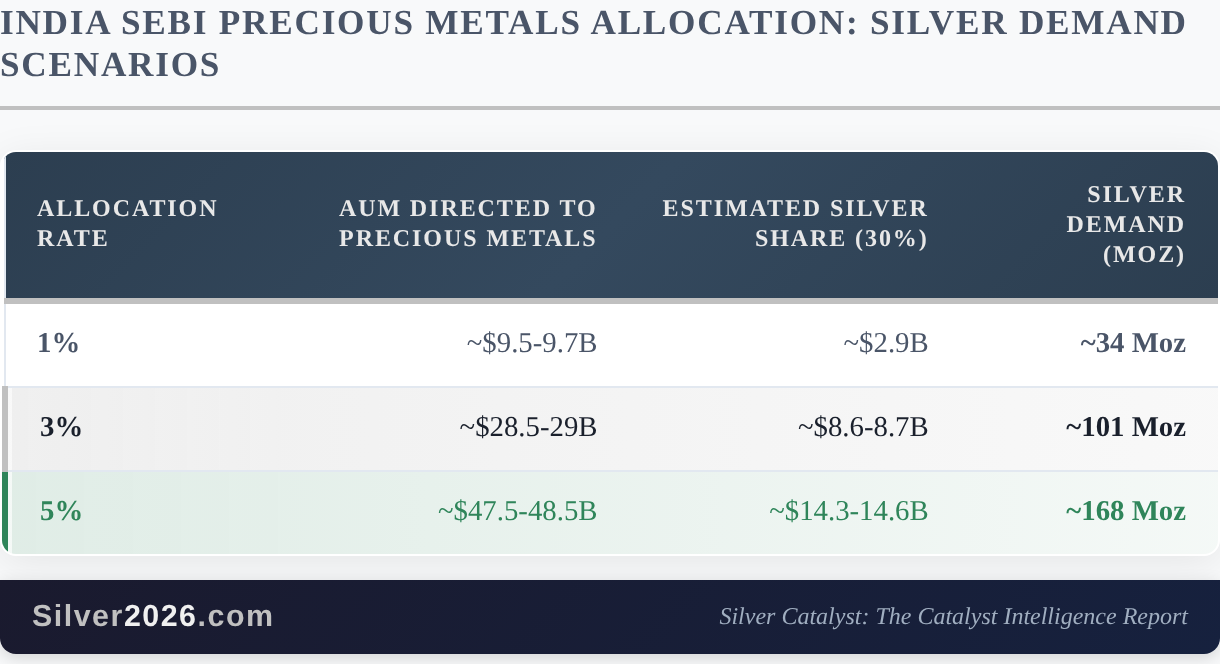 INDIA SEBI PRECIOUS METALS ALLOCATION: SILVER DEMAND SCENARIOS. Source: Silver2026.com