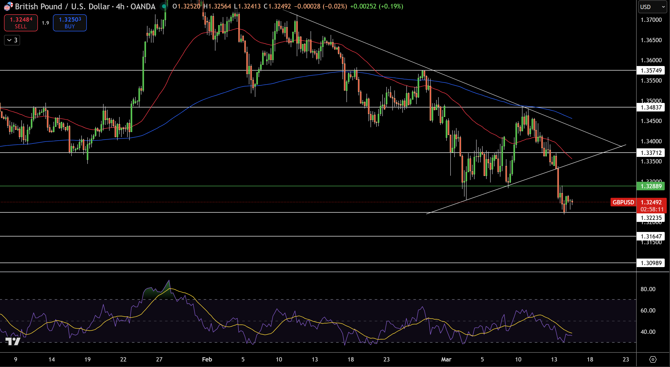 GBP/USD Price Chart - Source: Tradingview