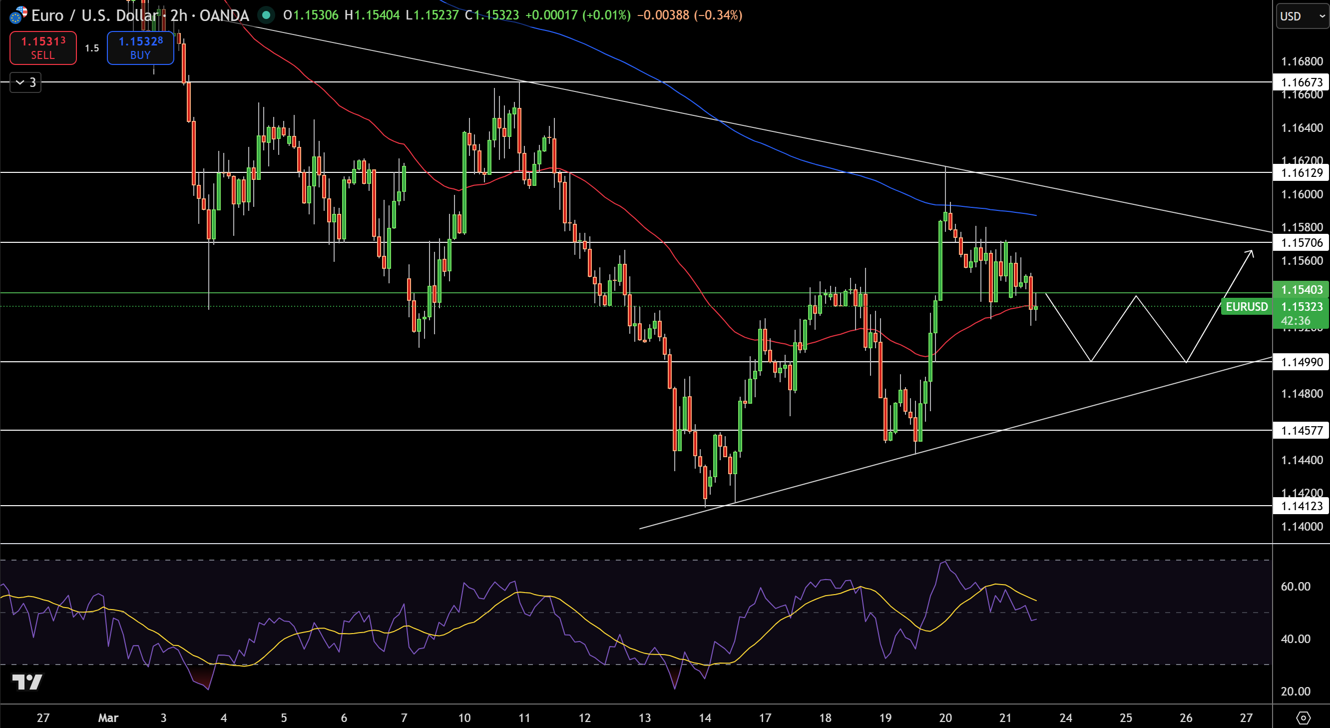 EUR/USD Price Chart - Source: Tradingview