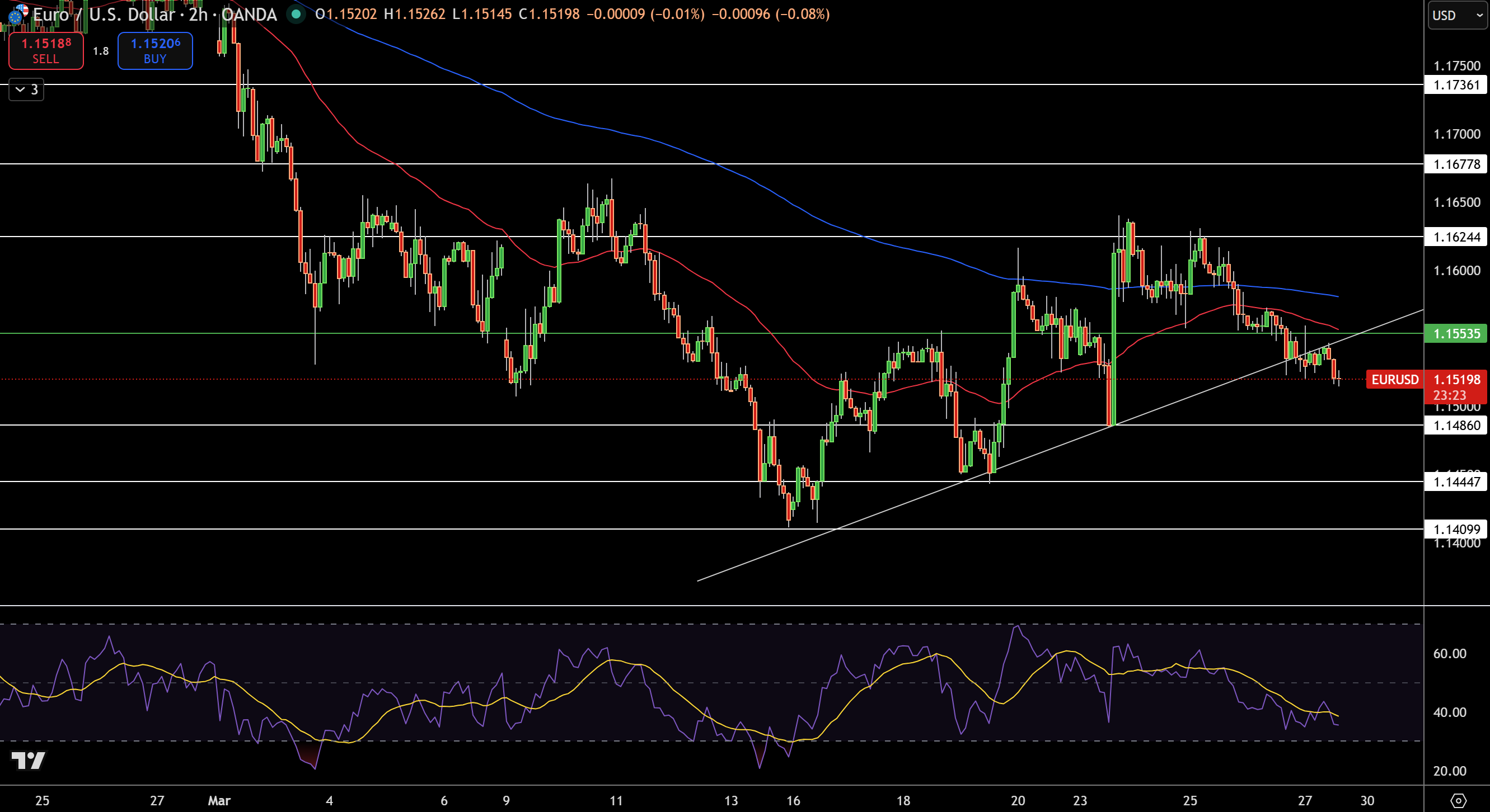 EUR/USD Price Chart - Source: Tradingview