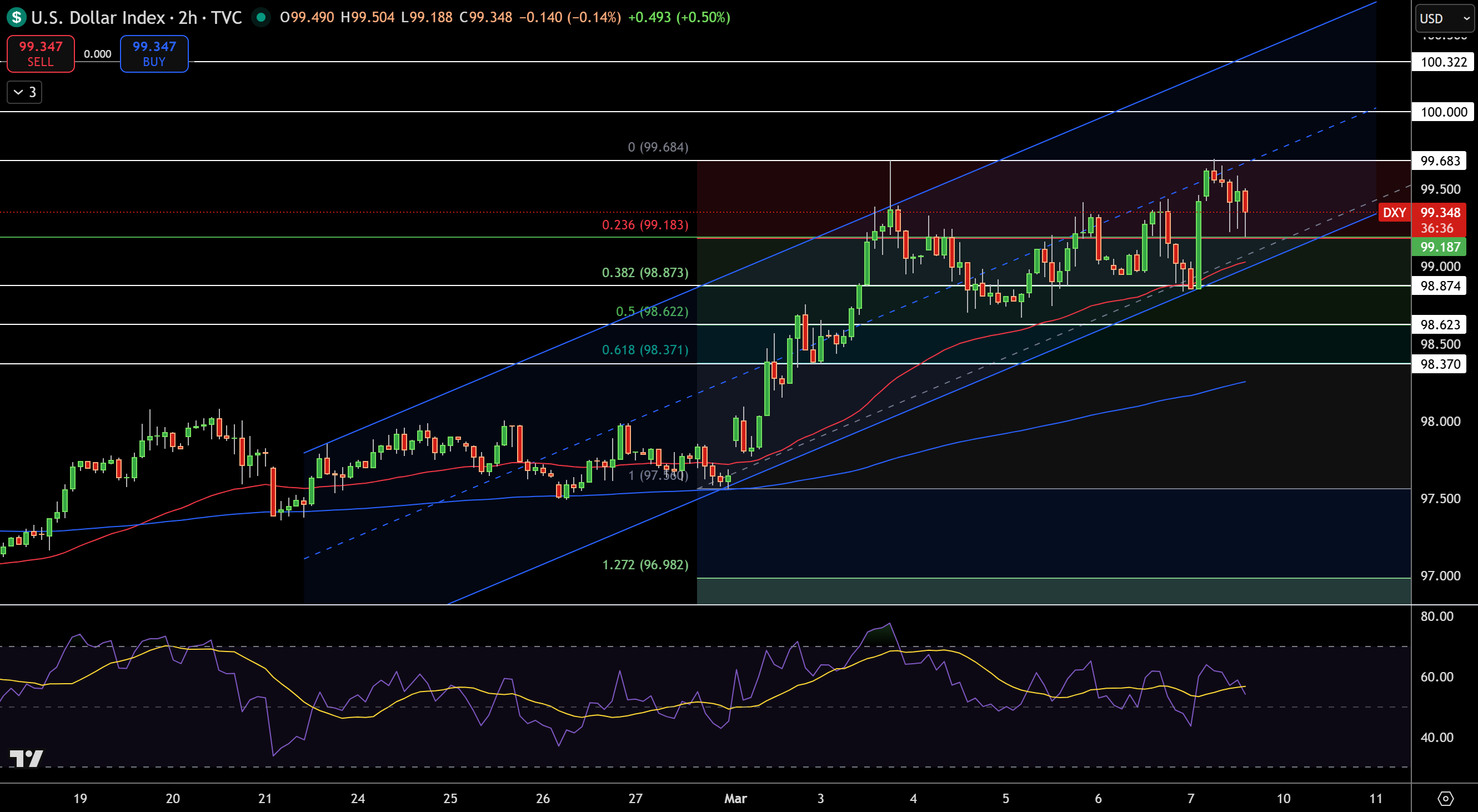 Dollar Index Price Chart - Source: Tradingview