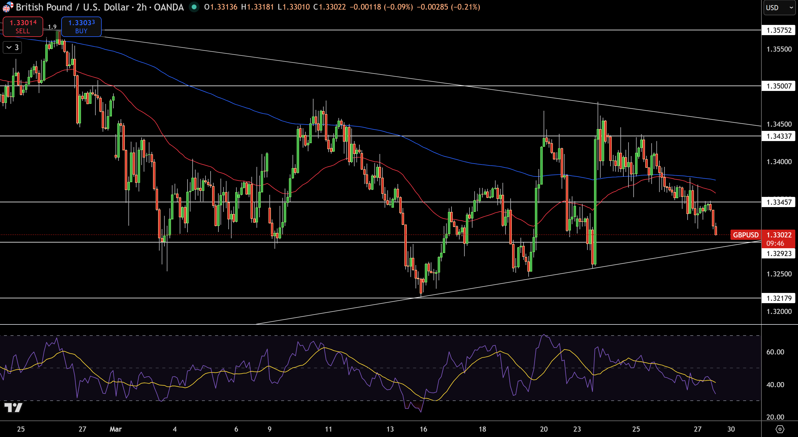 GBP/USD Price Chart - Source: Tradingview