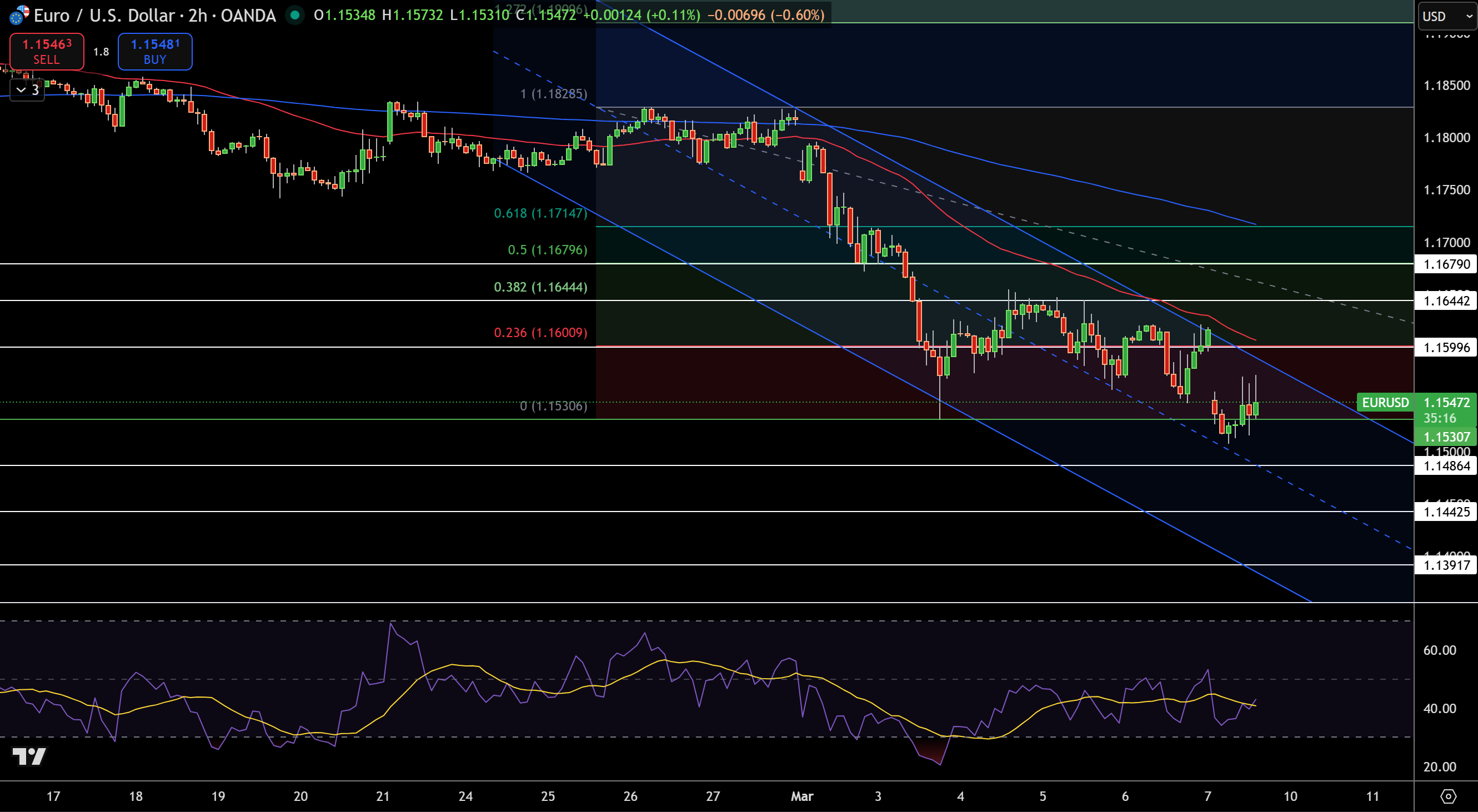 EUR/USD Price Chart - Source: Tradingview