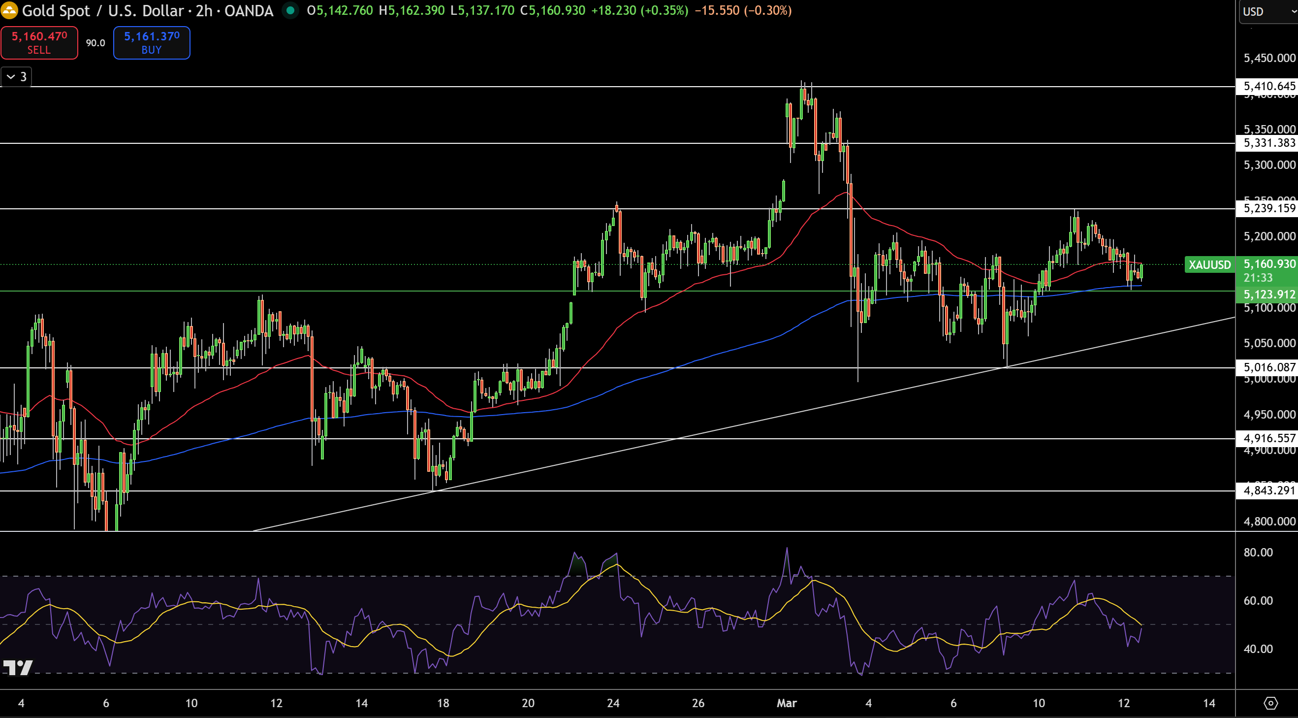 Gold – Chart