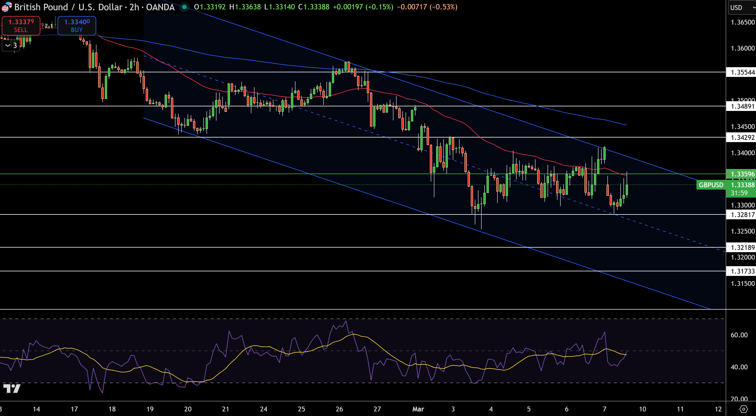 GBP/USD Price Chart - Source: Tradingview
