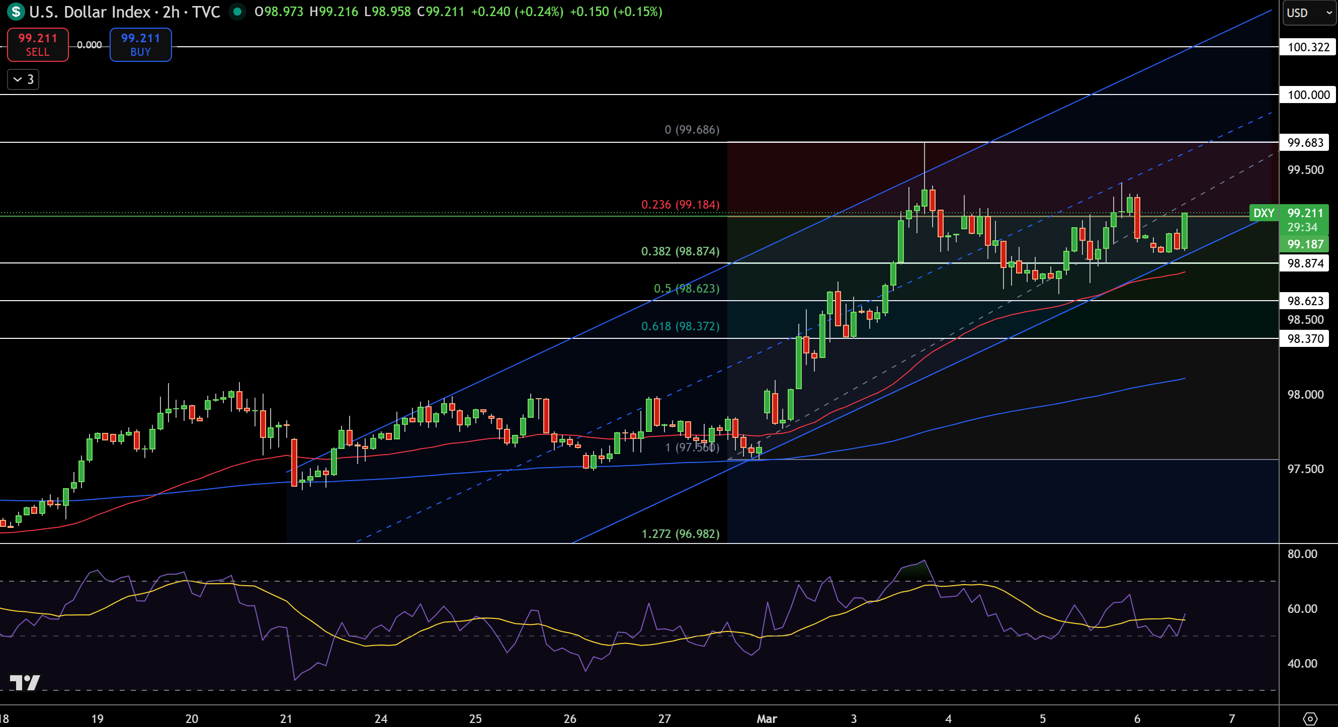 Dollar Index Price Chart - Source: Tradingview